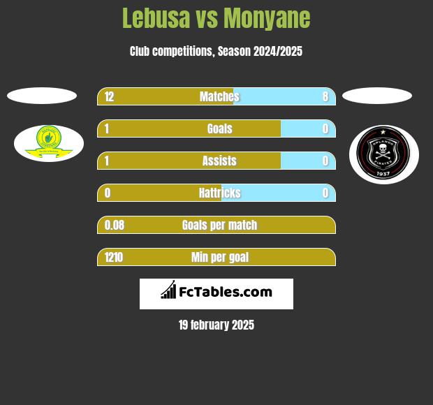 Lebusa vs Monyane h2h player stats