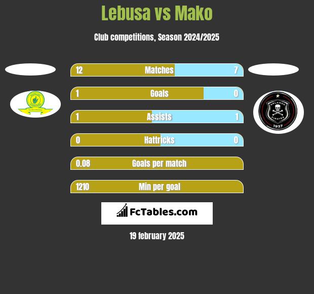 Lebusa vs Mako h2h player stats