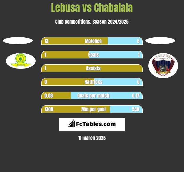 Lebusa vs Chabalala h2h player stats