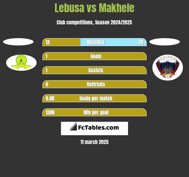 Lebusa vs Makhele h2h player stats