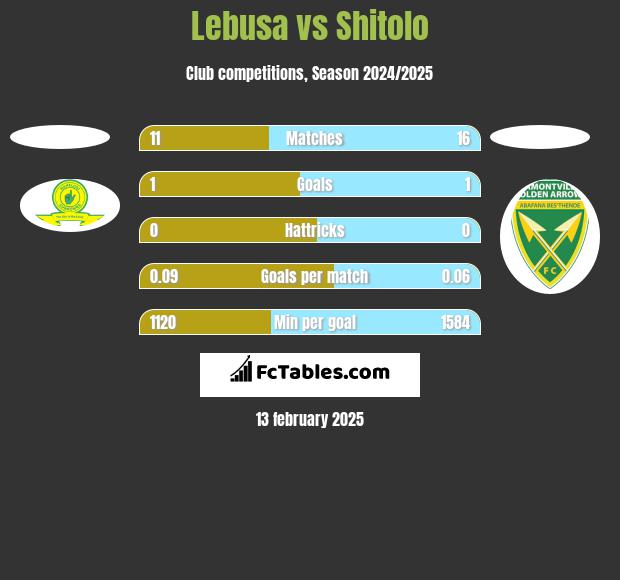 Lebusa vs Shitolo h2h player stats