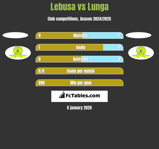 Lebusa vs Lunga h2h player stats