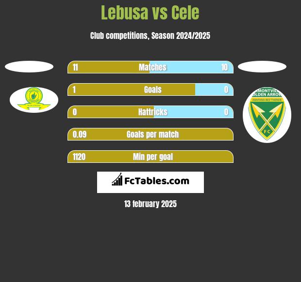 Lebusa vs Cele h2h player stats