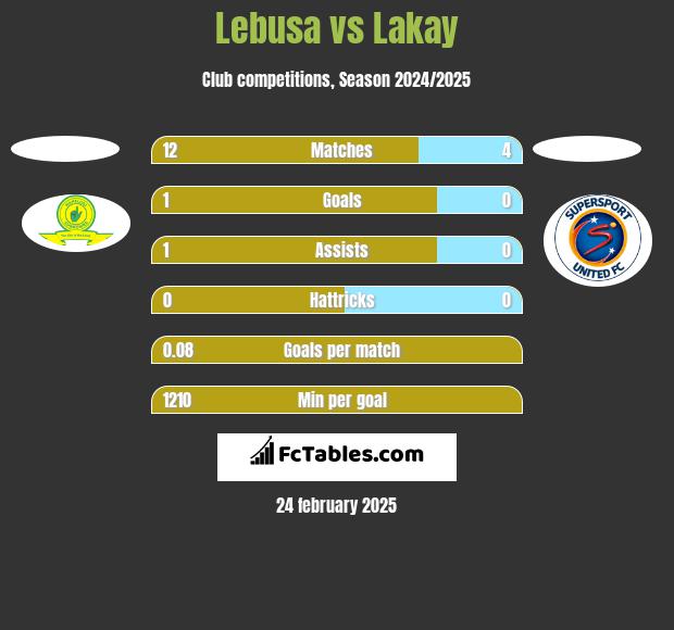 Lebusa vs Lakay h2h player stats