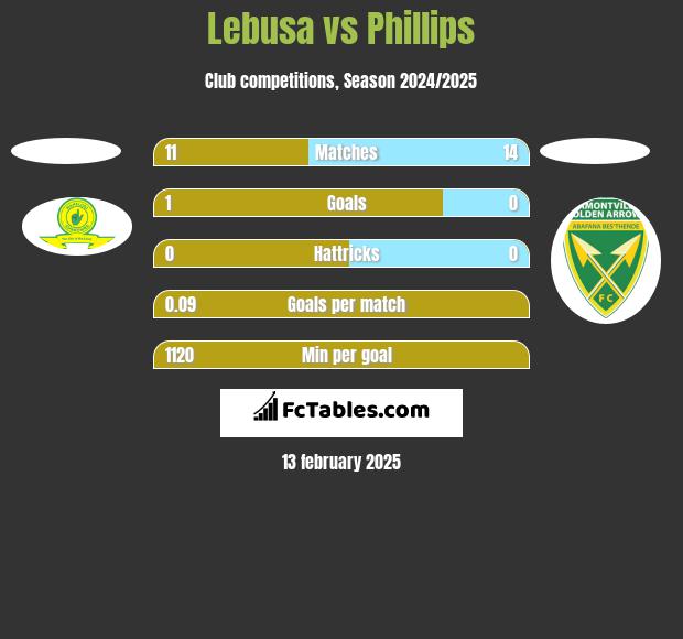 Lebusa vs Phillips h2h player stats