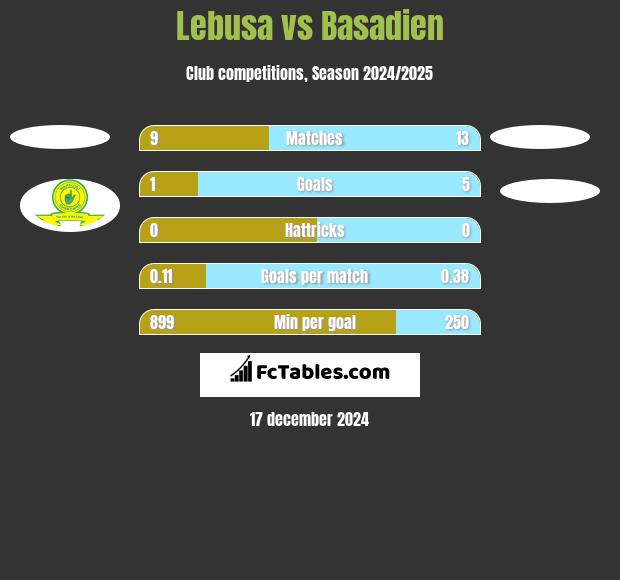 Lebusa vs Basadien h2h player stats