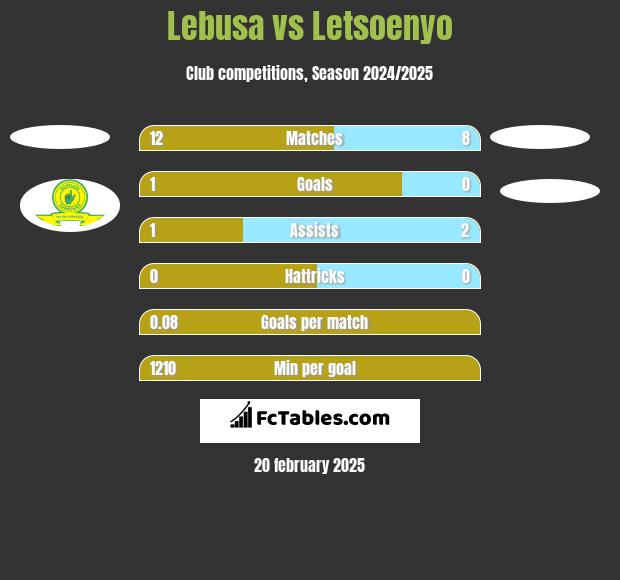 Lebusa vs Letsoenyo h2h player stats