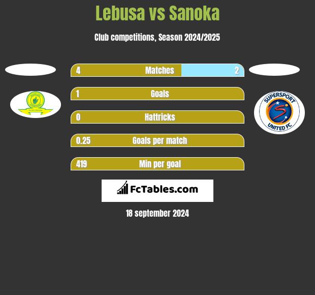 Lebusa vs Sanoka h2h player stats