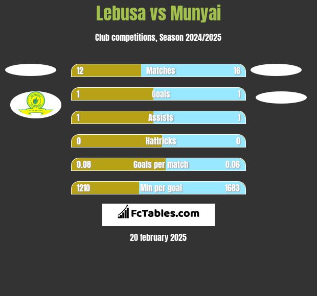 Lebusa vs Munyai h2h player stats