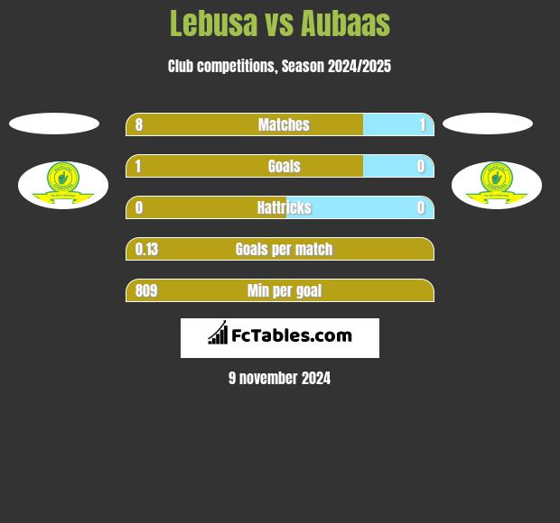 Lebusa vs Aubaas h2h player stats