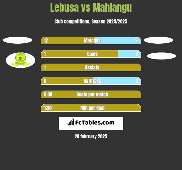 Lebusa vs Mahlangu h2h player stats