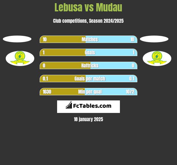 Lebusa vs Mudau h2h player stats