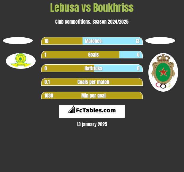 Lebusa vs Boukhriss h2h player stats