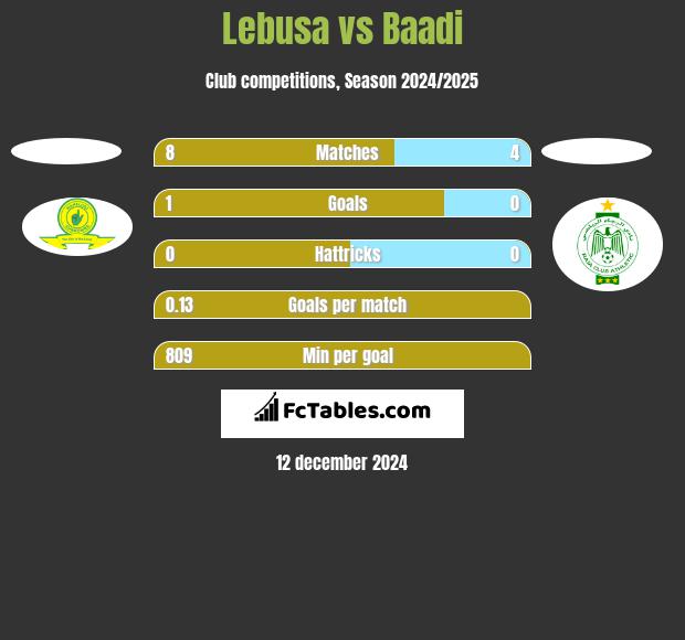 Lebusa vs Baadi h2h player stats