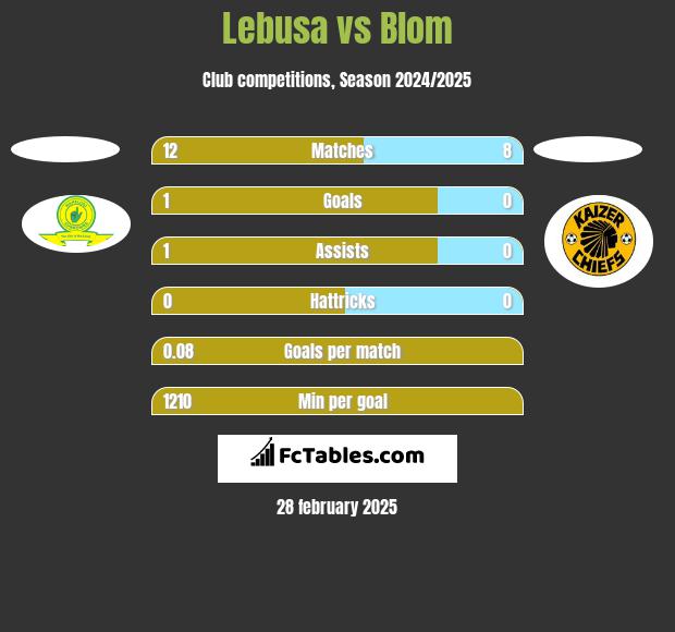 Lebusa vs Blom h2h player stats