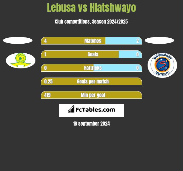 Lebusa vs Hlatshwayo h2h player stats