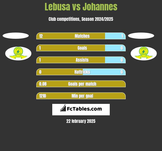 Lebusa vs Johannes h2h player stats