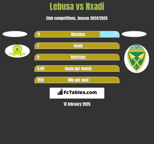 Lebusa vs Nxadi h2h player stats