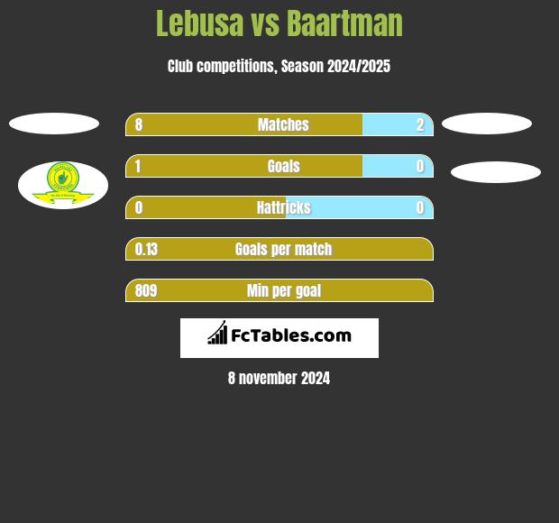 Lebusa vs Baartman h2h player stats