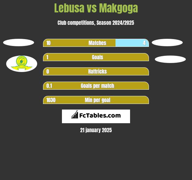 Lebusa vs Makgoga h2h player stats