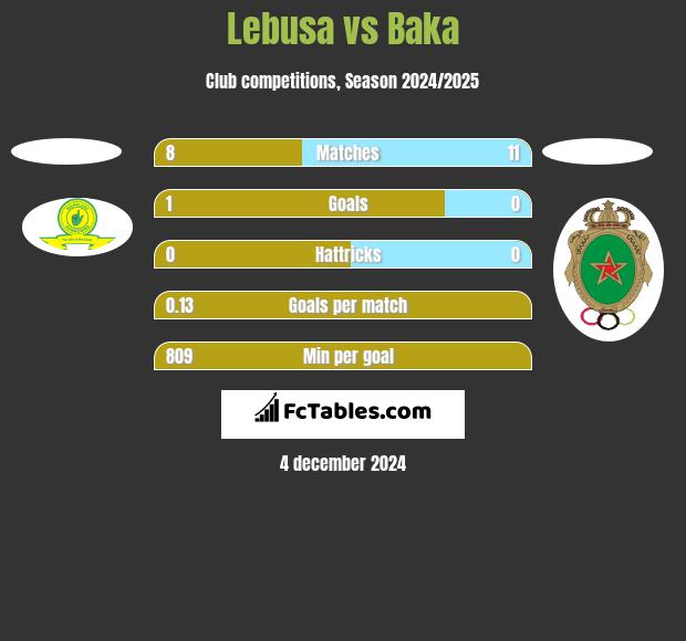 Lebusa vs Baka h2h player stats