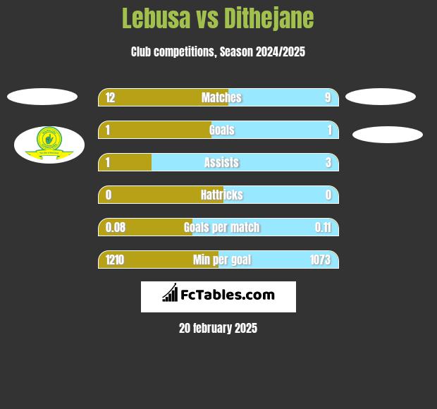 Lebusa vs Dithejane h2h player stats