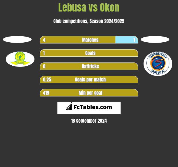 Lebusa vs Okon h2h player stats