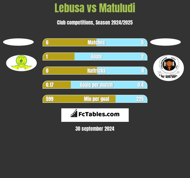 Lebusa vs Matuludi h2h player stats