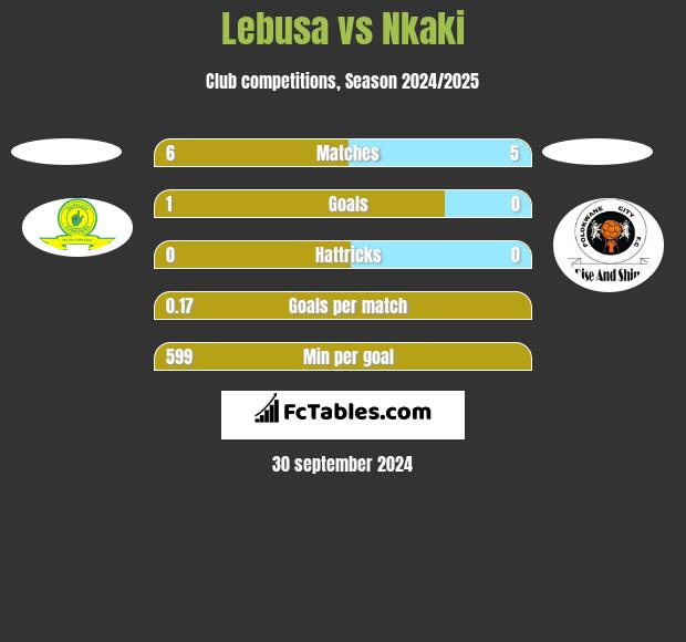 Lebusa vs Nkaki h2h player stats