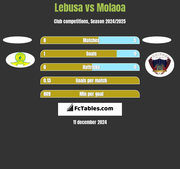 Lebusa vs Molaoa h2h player stats