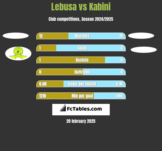 Lebusa vs Kabini h2h player stats