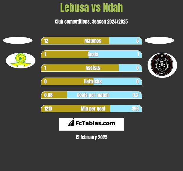 Lebusa vs Ndah h2h player stats