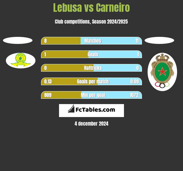 Lebusa vs Carneiro h2h player stats