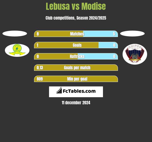 Lebusa vs Modise h2h player stats