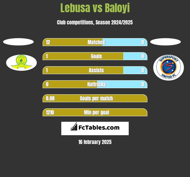 Lebusa vs Baloyi h2h player stats