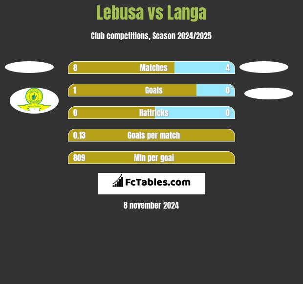 Lebusa vs Langa h2h player stats