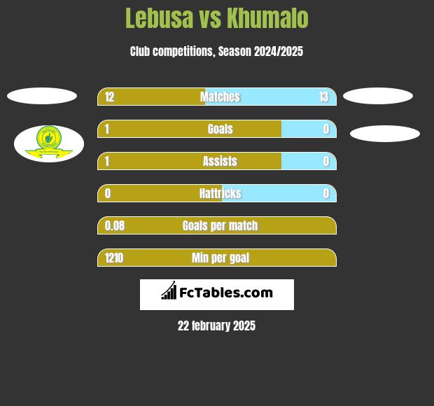 Lebusa vs Khumalo h2h player stats