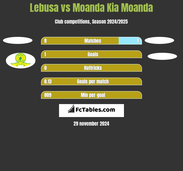 Lebusa vs Moanda Kia Moanda h2h player stats