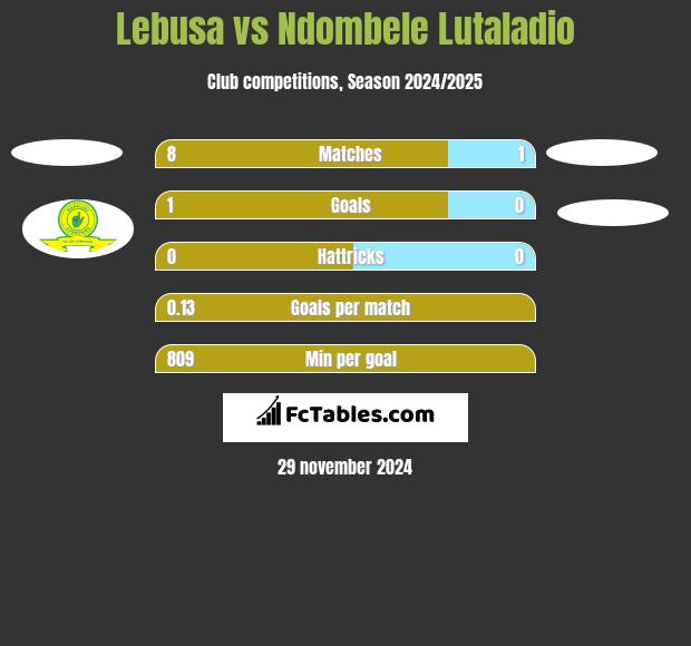 Lebusa vs Ndombele Lutaladio h2h player stats