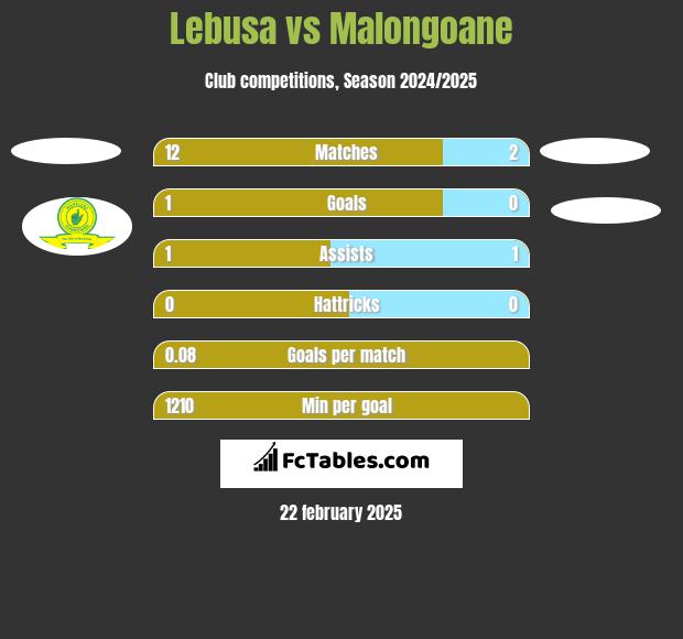 Lebusa vs Malongoane h2h player stats