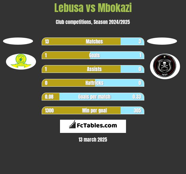 Lebusa vs Mbokazi h2h player stats