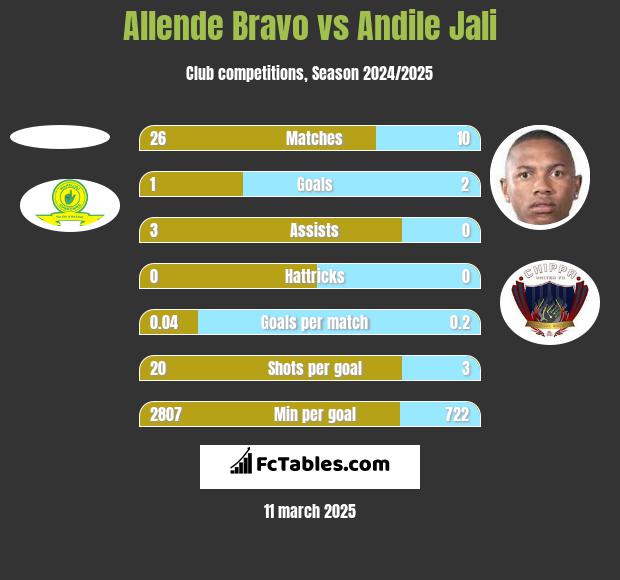 Allende Bravo vs Andile Jali h2h player stats