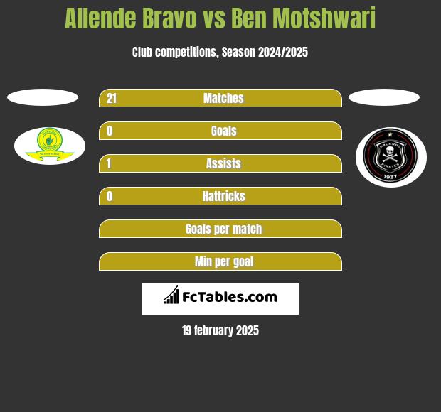 Allende Bravo vs Ben Motshwari h2h player stats