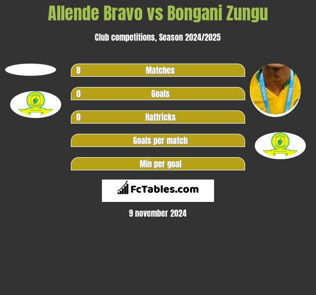 Allende Bravo vs Bongani Zungu h2h player stats