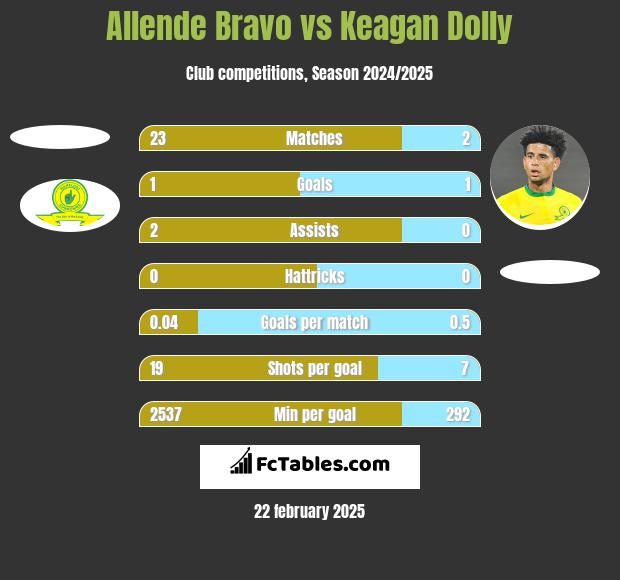 Allende Bravo vs Keagan Dolly h2h player stats