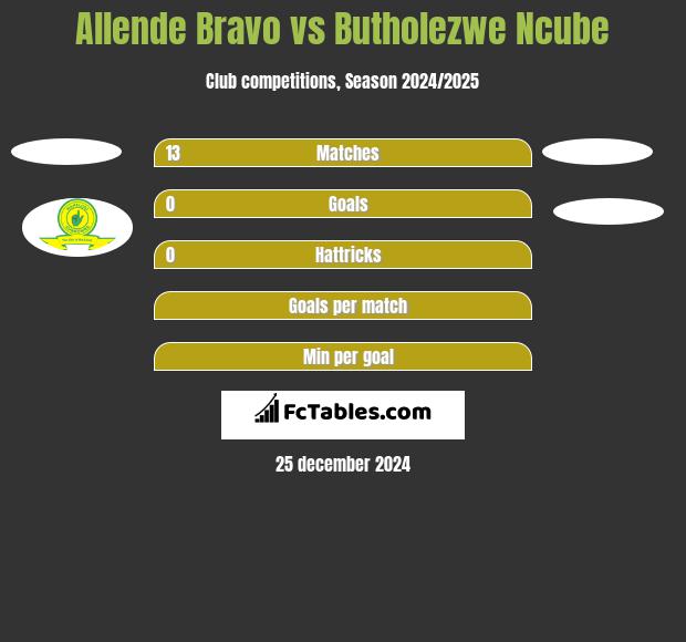 Allende Bravo vs Butholezwe Ncube h2h player stats