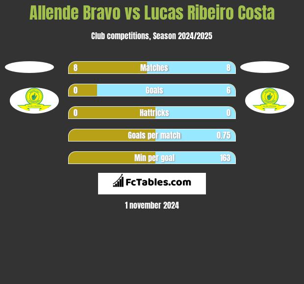 Allende Bravo vs Lucas Ribeiro Costa h2h player stats