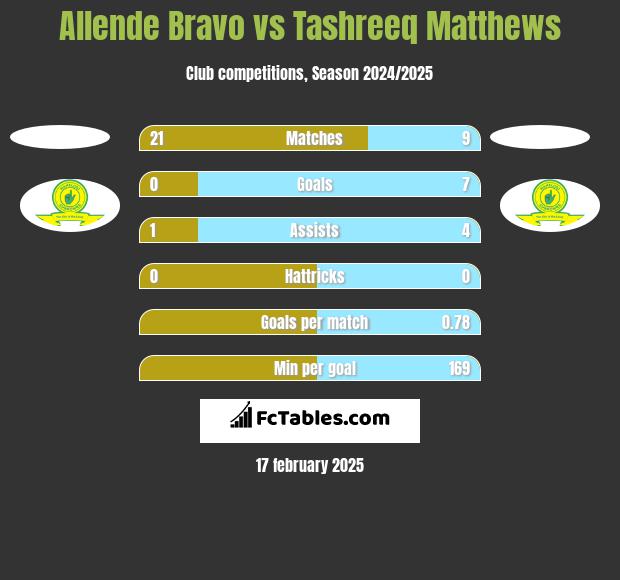 Allende Bravo vs Tashreeq Matthews h2h player stats