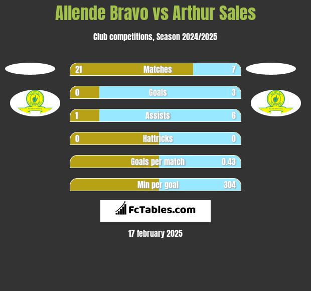 Allende Bravo vs Arthur Sales h2h player stats