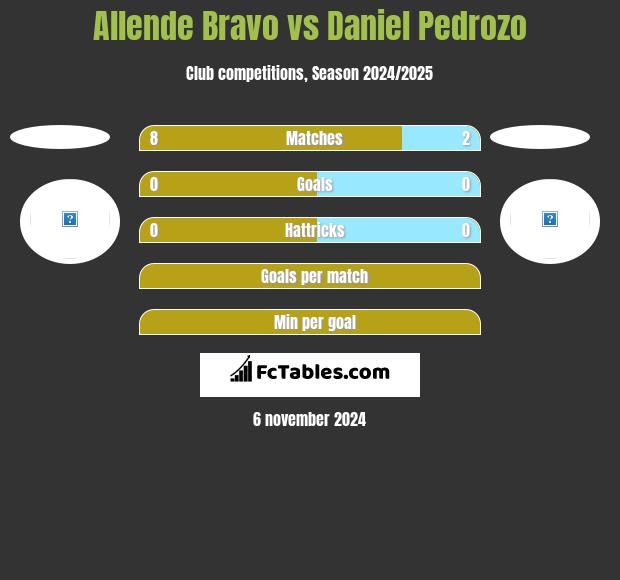 Allende Bravo vs Daniel Pedrozo h2h player stats